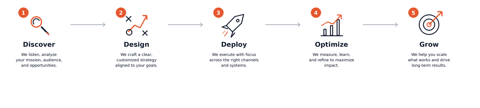 ClearArc Advisory nonprofit marketing strategy overview