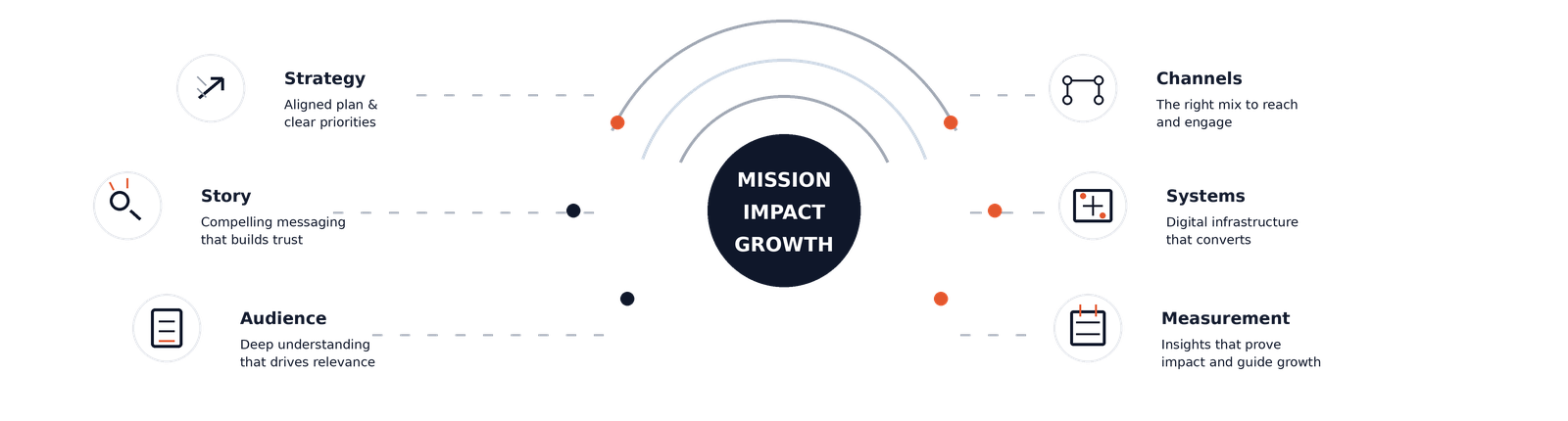 Strategy systems and story working together for nonprofit growth